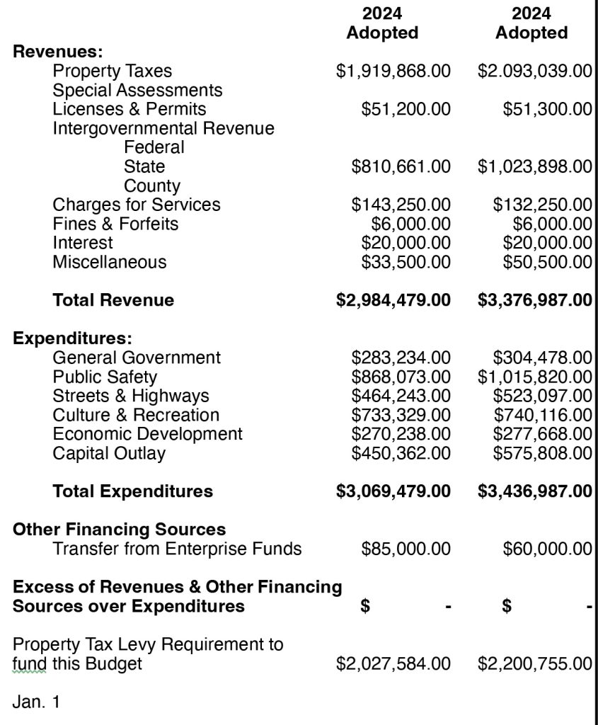 CITY OF GLENWOOD 2024 SUMMARY BUDGET Pope County Tribune   Untitled 1 845x1024 